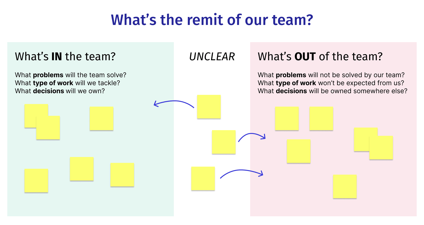 Miro board used by a team to clarify their remit